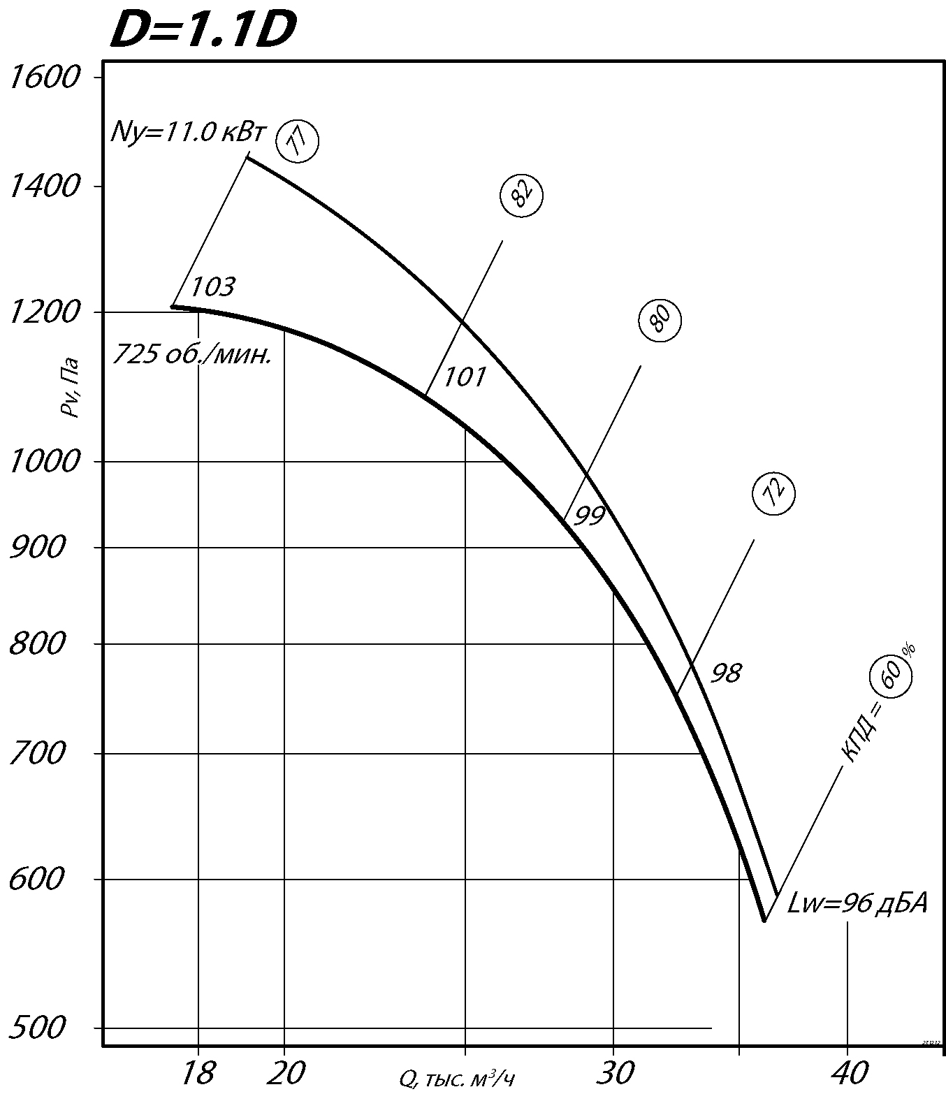 Аэродинамические характеристики радиального вентилятора ВР 80-75 №10 Исполнение 1