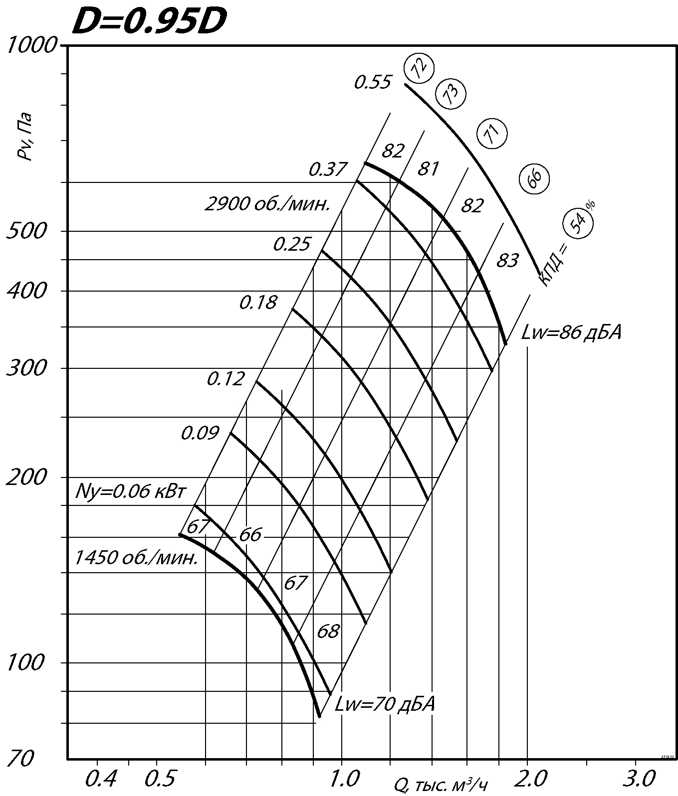 Аэродинамические характеристики радиального вентилятора ВР 80-75 № 2,5 Исполнение 1